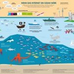 Internet VS Oceane