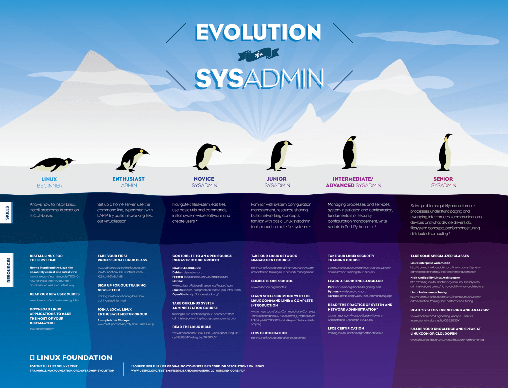 Infografik Evolution Sysadmin