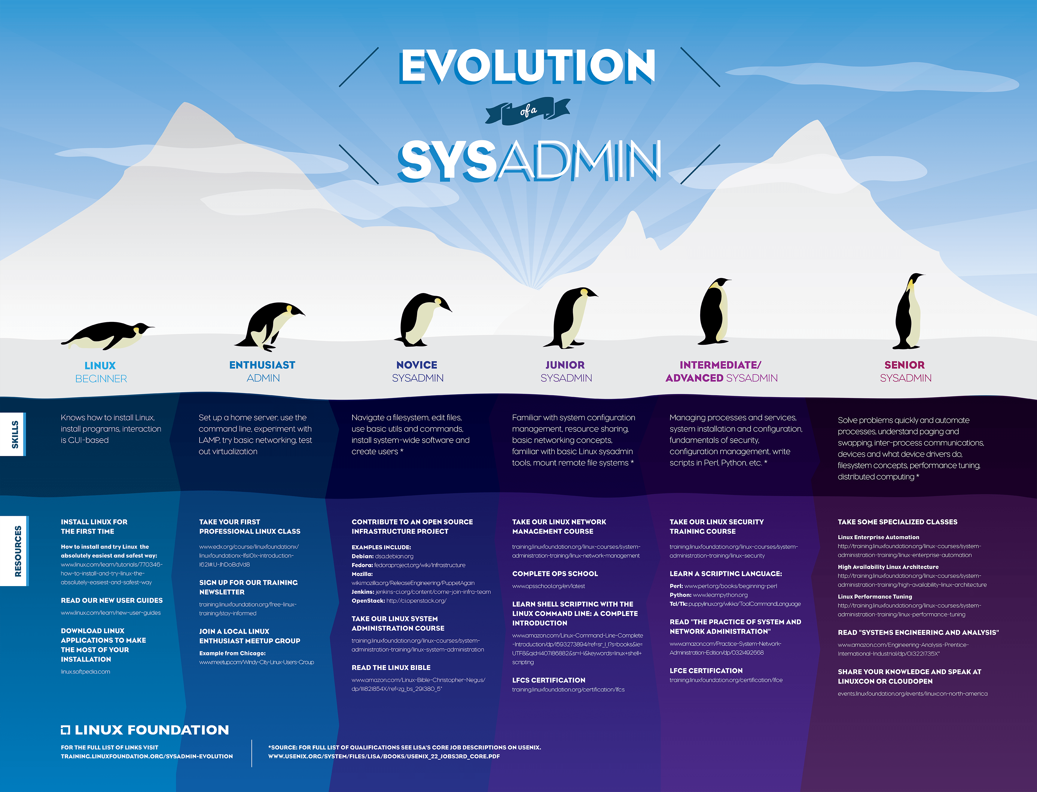 Infografik Evolution Sysadmin