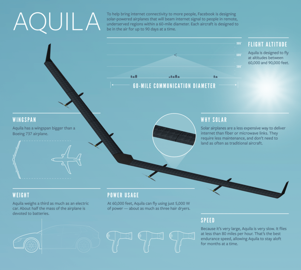 Facebook Aquila Internetdrone