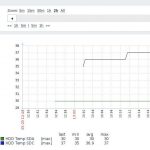 Zabbix HDD Temp Graph