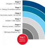 Microsoft Defender schützt vor Spionagesoftare Finfisher 2 Microsoft FinFisher Stages
