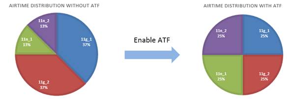 TP-Link Airtime Fairness