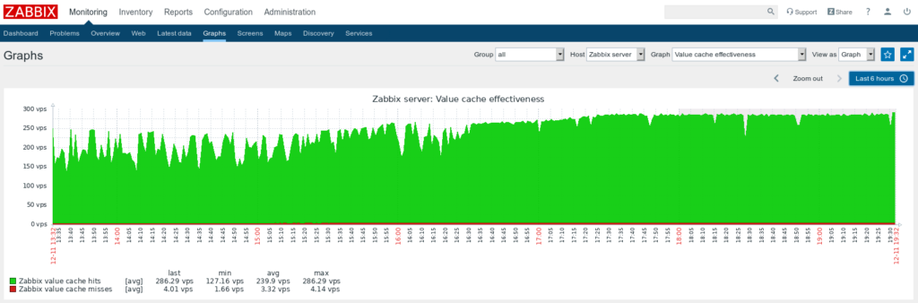 Zabbix Fehler - value cache working in low memory mode 6 Zabbix Graph Value Cache