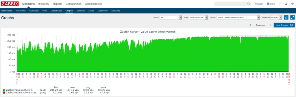 Zabbix Graph Value Cache