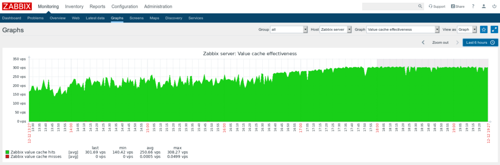 Zabbix Graph Value Cache