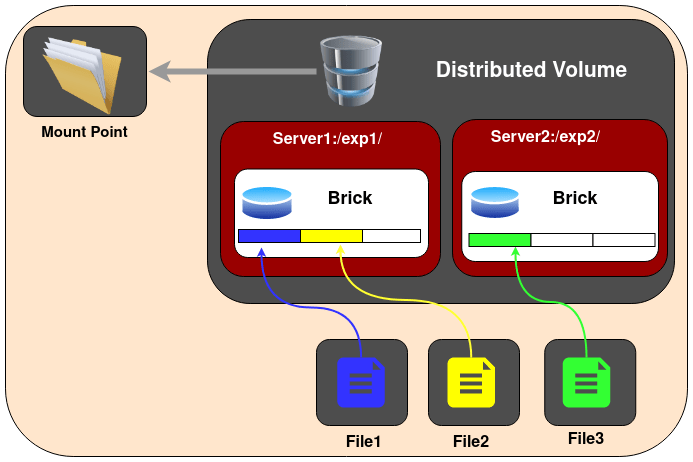 Debian - DFS GlusterFS als Distributed Volume installieren 2 GlusterFS - Distributed Volume