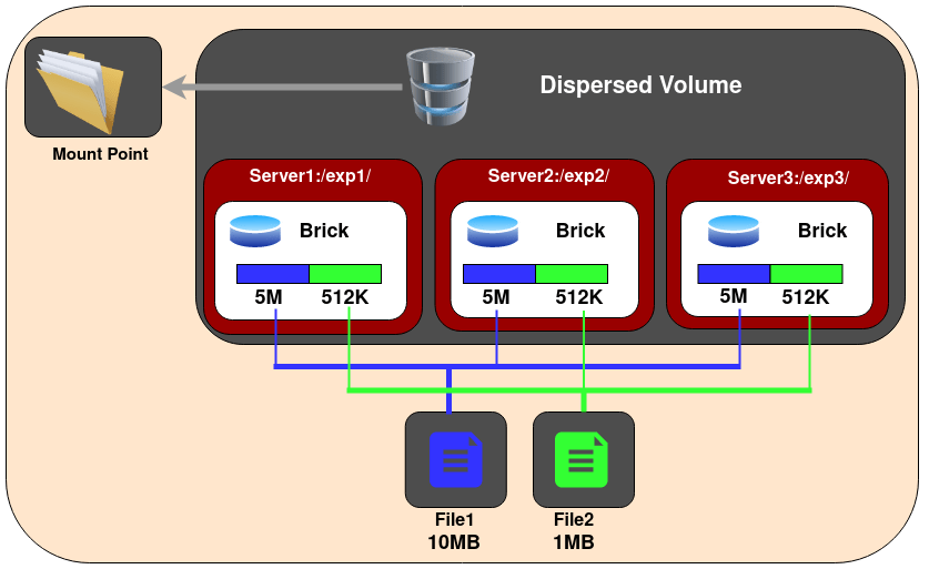 GlusterFS Dispersed Volume mit 3 Bricks und Reduncy 1 2 GlusterFS Dispersed Volume