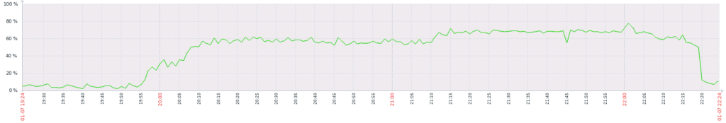 Zabbix User CPU Time