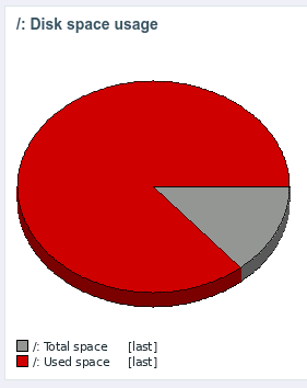 Zabbix Disk Space Pie Chart zu Line Chart ändern 2 Zabbix Pie-Chart