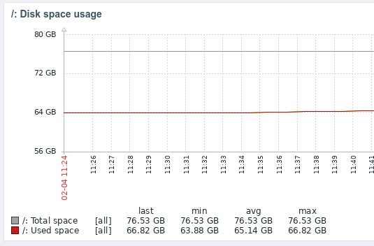Zabbix Disk Space Pie Chart zu Line Chart ändern 12 Zabbix Line Chart