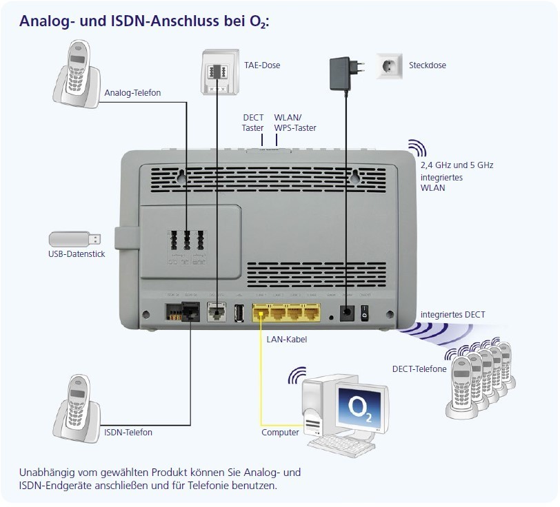 O2 HomeBox Geräte Anschlüsse