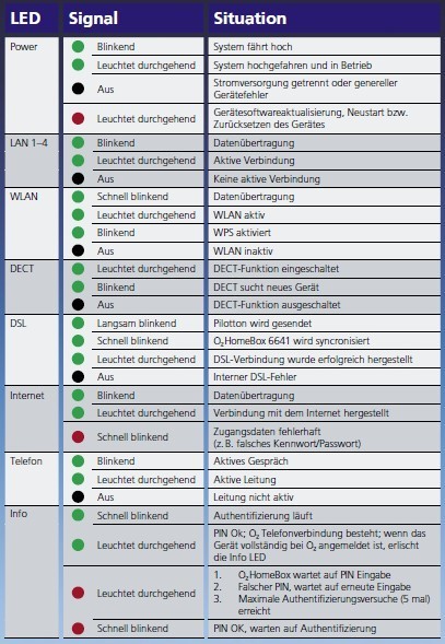 O2 HomeBox LEDs