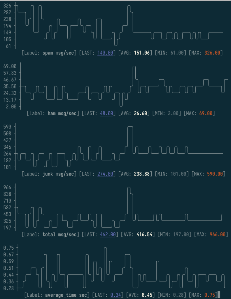 Rspamd 3.2 Bash Monitor