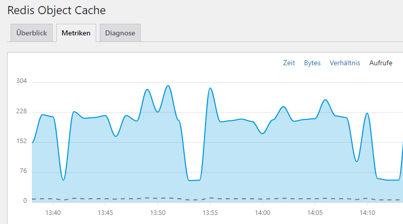 Redis Object Cache Metriken