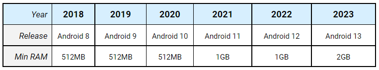 Google Android Requirements