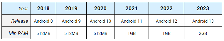 Android 13 Tiramisu - diese Smartphones erhalten das neue Android von Google 2 Google Android Requirements