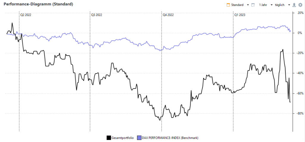 Portfolio Performance - Performance Benchmark mit DAX, S&P 500 Down Jones hinzufügen 12 Portfolio Performance - Diagramm Benchmark Depot zum Dax Index