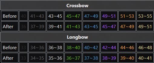 Crossbow & Longbow